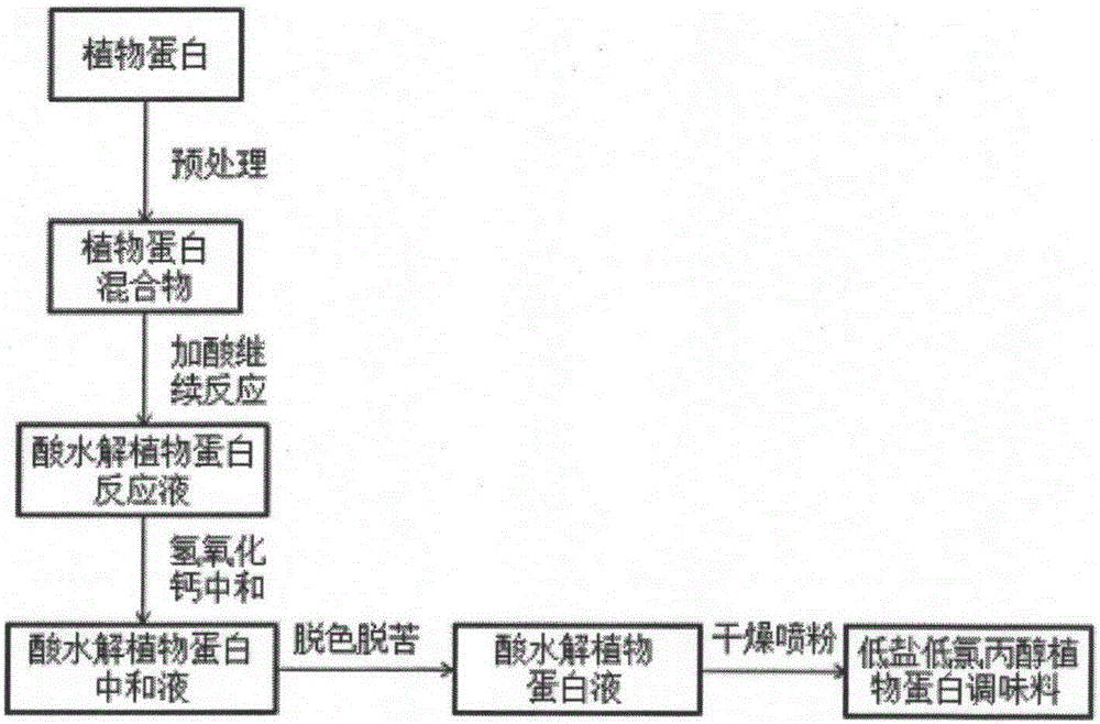 一種低鹽低氯丙醇的酸水解植物蛋白的制作方法與制造工藝