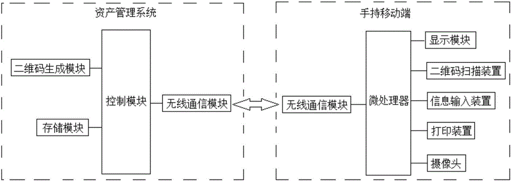 一種基于二維碼的資產管理系統(tǒng)的制造方法與工藝