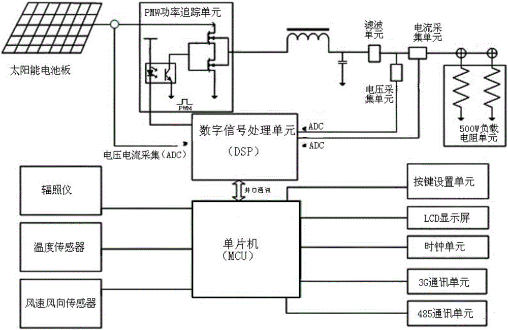 一種光伏電站組件環(huán)境功率預(yù)測(cè)系統(tǒng)的制造方法與工藝