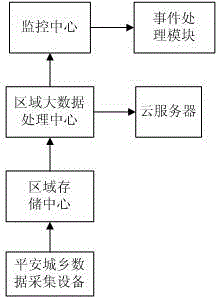 一种基于大数据共建共享的平安城乡系统的制造方法与工艺