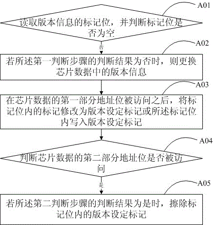 芯片版本切换方法、切换装置及切换系统与制造工艺