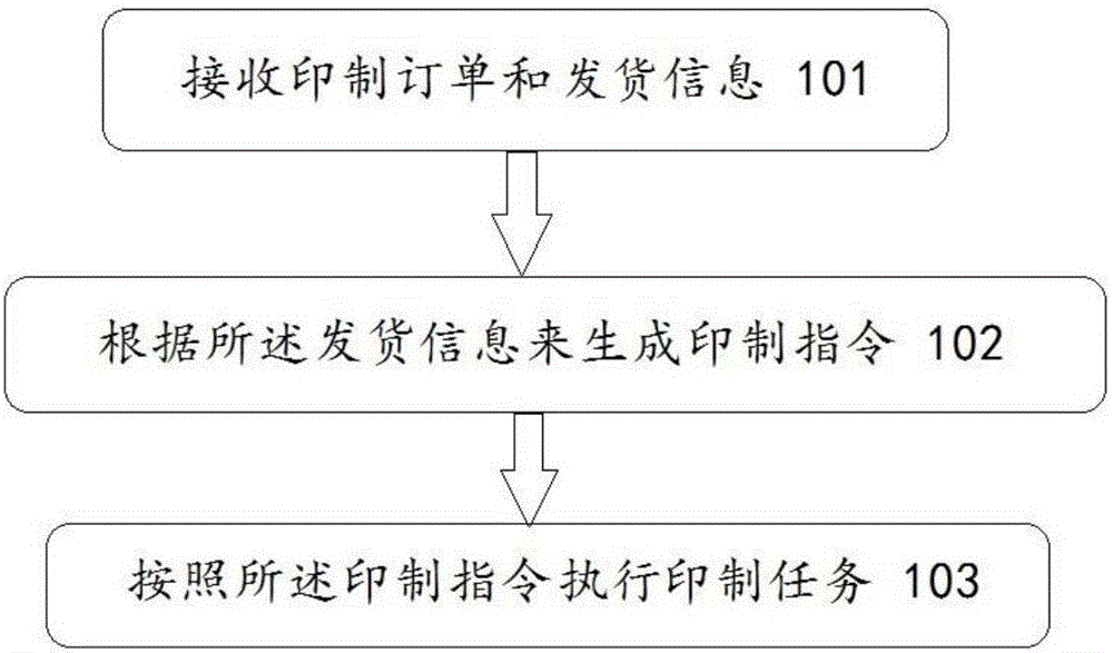 印制方法和系统与制造工艺