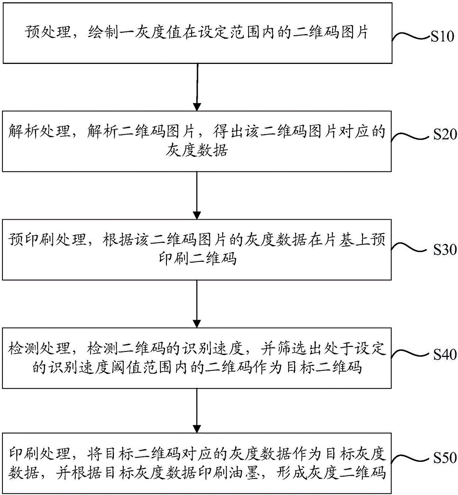 灰度二維碼的印制方法與制造工藝