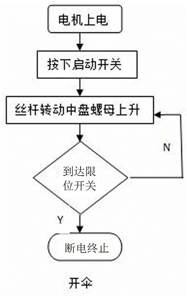 電控全自動(dòng)傘的制造方法與工藝