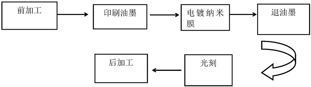 一种表面覆有金属层的玻璃凸起结构的制造方法与制造工艺