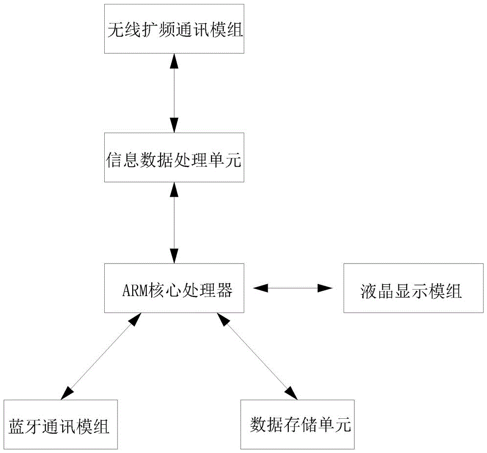 物聯(lián)網(wǎng)數(shù)據(jù)采集手持終端的制造方法與工藝