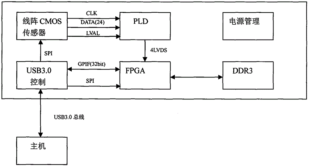 USB3.0CMOS线阵工业相机的制造方法与工艺