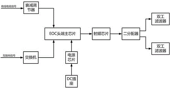 一種室內(nèi)型單模多端口EOC頭端的制造方法與工藝