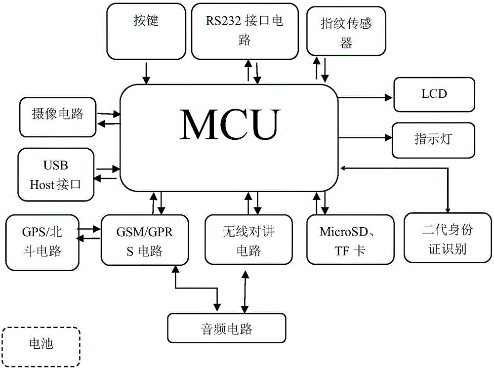 多功能警用無(wú)線對(duì)講信息終端系統(tǒng)的制造方法與工藝