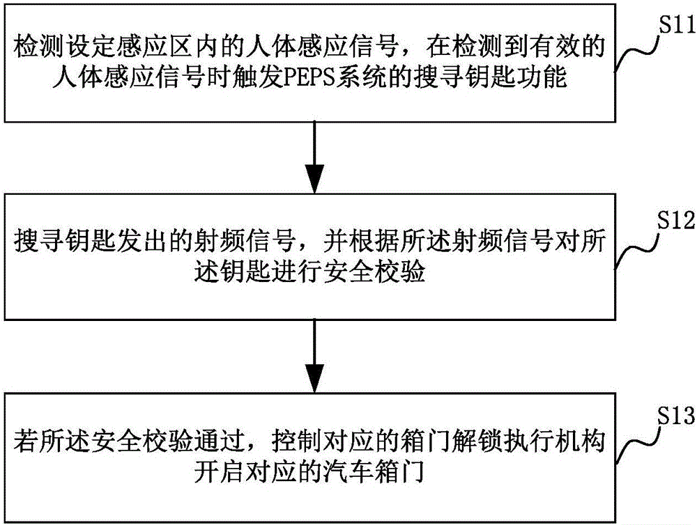 開啟汽車箱門的方法、裝置及系統(tǒng)與制造工藝