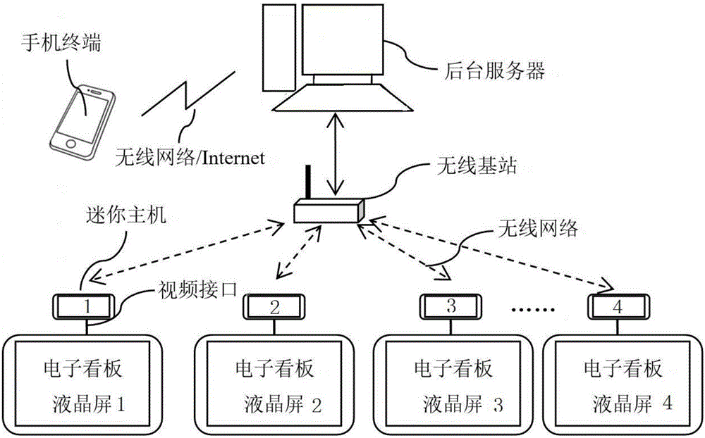 一種視頻點播電子看板系統(tǒng)的制造方法與工藝