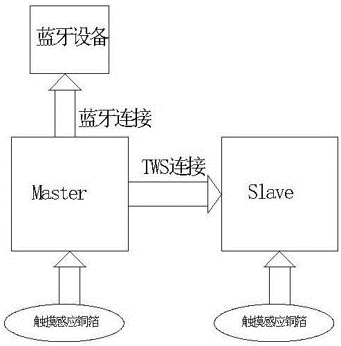 一种触摸式无线蓝牙耳机的制造方法与工艺