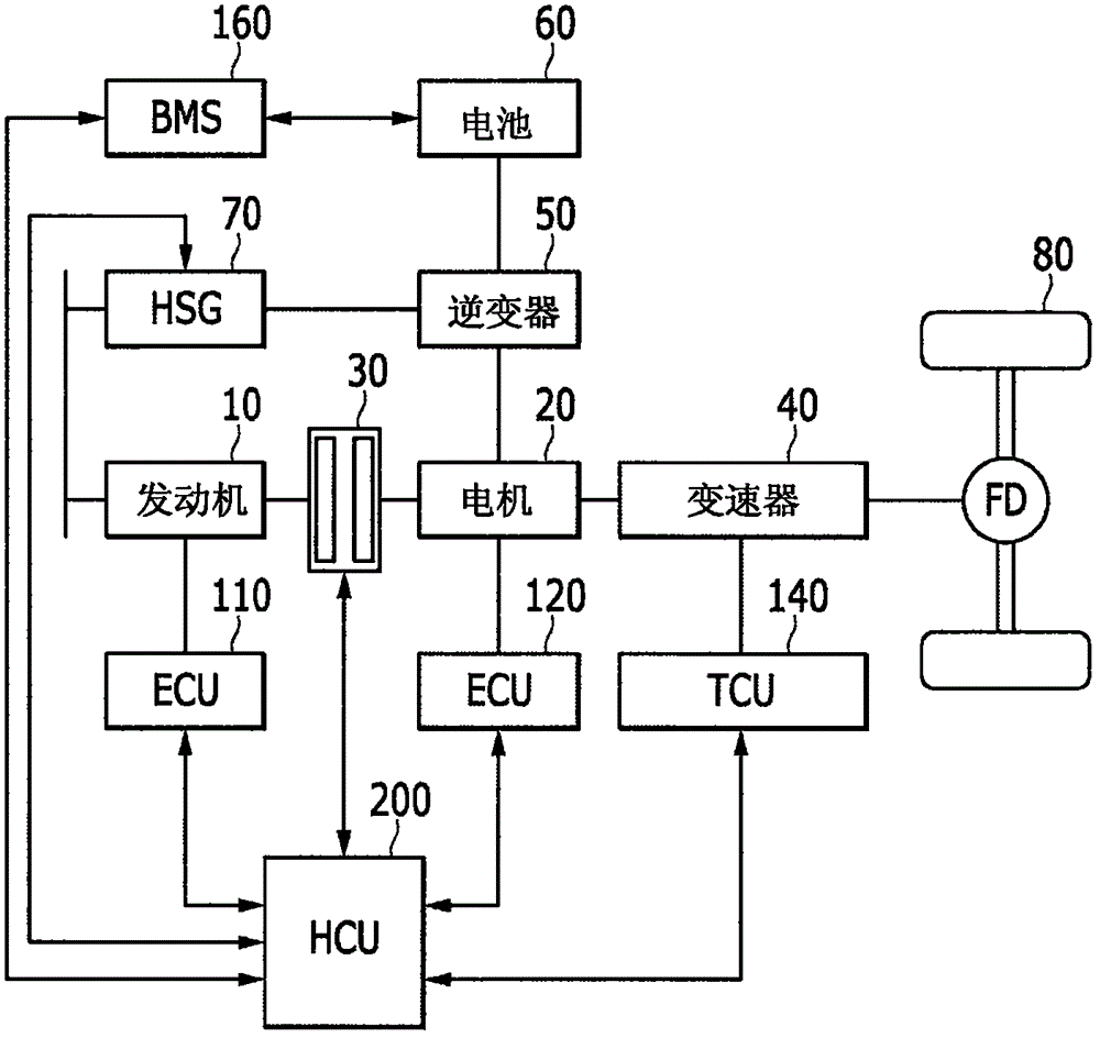 用于混合動(dòng)力車換檔控制的設(shè)備和方法與制造工藝