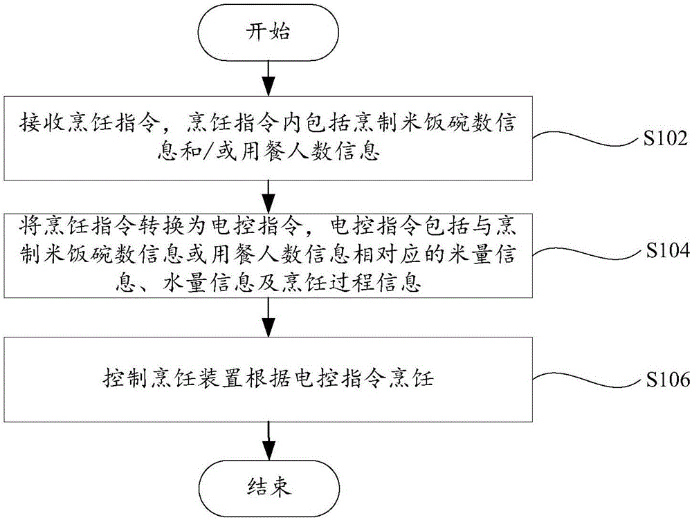 烹饪控制方法、烹饪控制系统及烹饪装置与制造工艺