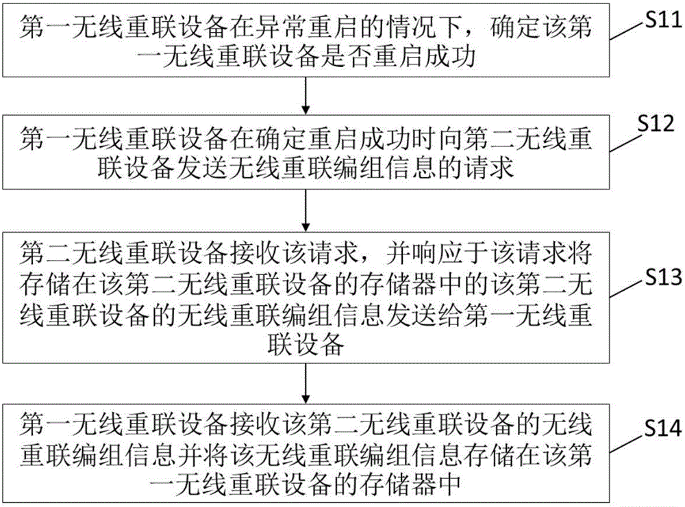 用于无线重联设备的方法和无线重联设备与制造工艺