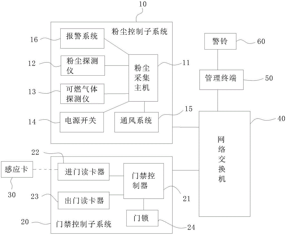 危险场所门禁管理系统的制造方法与工艺