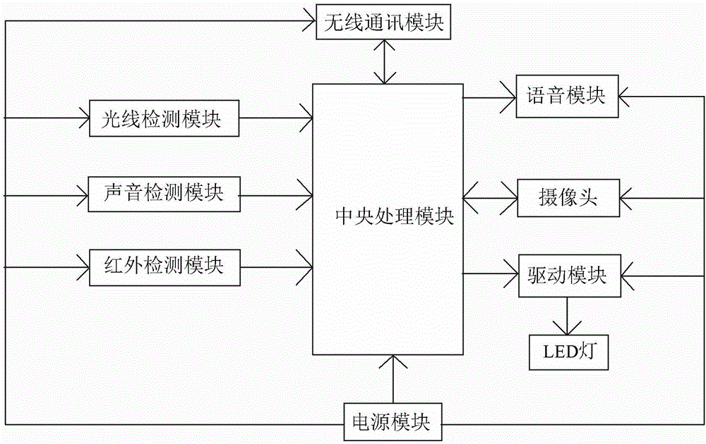 基于物聯(lián)網(wǎng)技術(shù)的智能燈具的制造方法與工藝