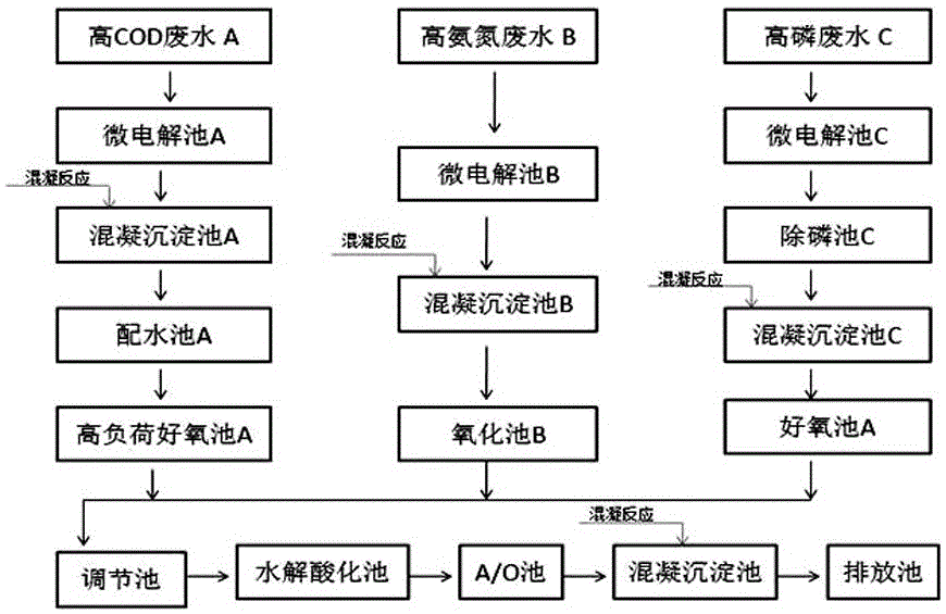 一種協(xié)同處理高化學(xué)需氧量、高氨氮、高磷廢水的裝置的制造方法