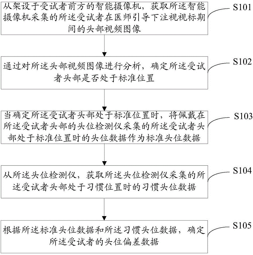 一種斜視與眼球震顫頭位檢測方法、裝置及系統(tǒng)與制造工藝