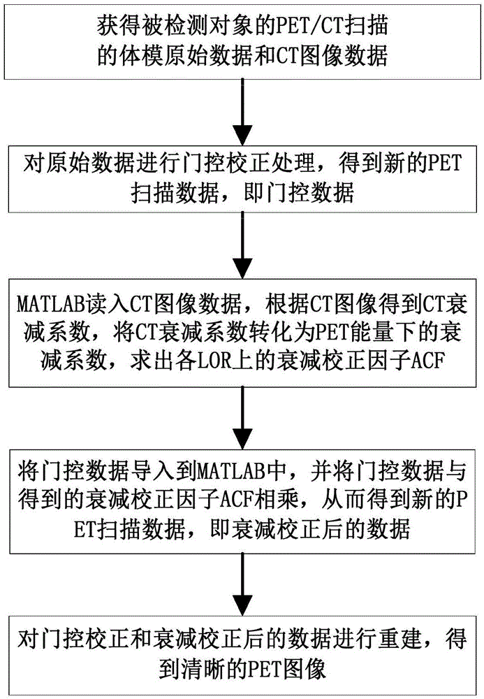 基于PET/CT成像的呼吸運(yùn)動門控校正和衰減校正方法與制造工藝