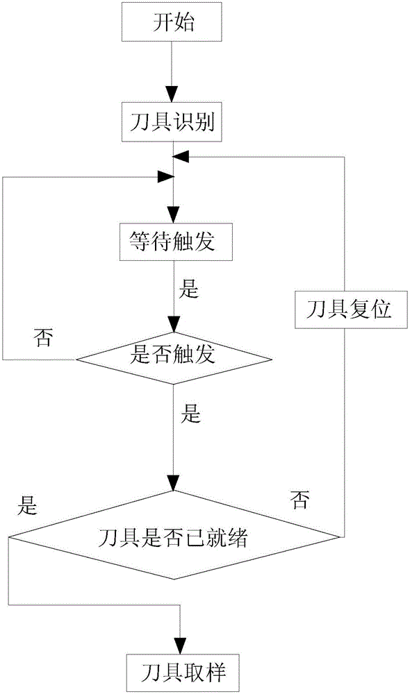 旋切手术刀具控制方法及系统与制造工艺