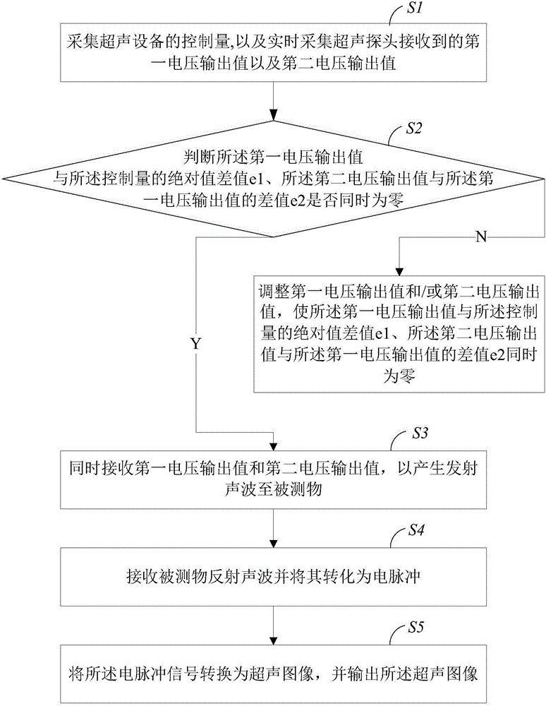 超声设备的控制方法及系统与制造工艺