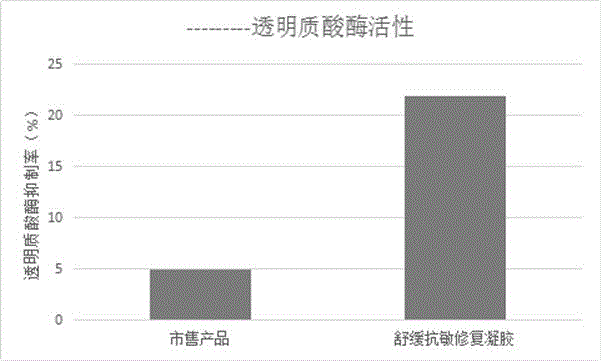 一種具有舒緩抗敏修復(fù)作用的護(hù)膚制劑的制造方法與工藝