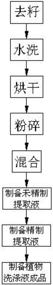 一種可去除角質(zhì)的植物洗滌液及其制備方法與制造工藝