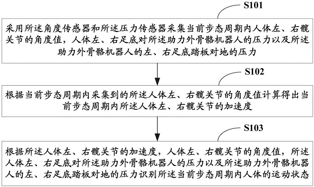 基于助力外骨骼機(jī)器人的運(yùn)動(dòng)狀態(tài)判別方法及系統(tǒng)與制造工藝