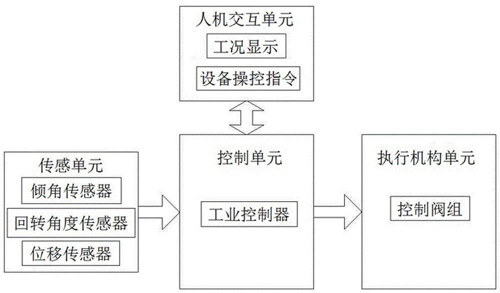 隧道多臂架、多關(guān)節(jié)作業(yè)設(shè)備的末端臂架姿態(tài)多模式自動(dòng)控制裝置及方法與制造工藝