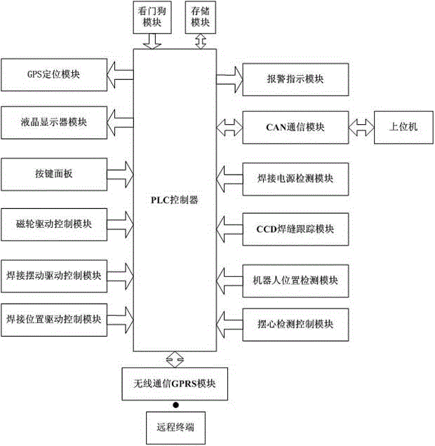 一種用于無導(dǎo)軌焊接機器人的控制系統(tǒng)的制造方法與工藝