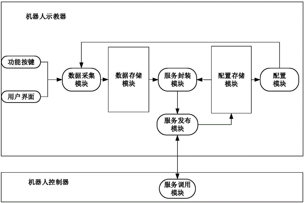 一種基于服務的機器人示教系統及方法與制造工藝