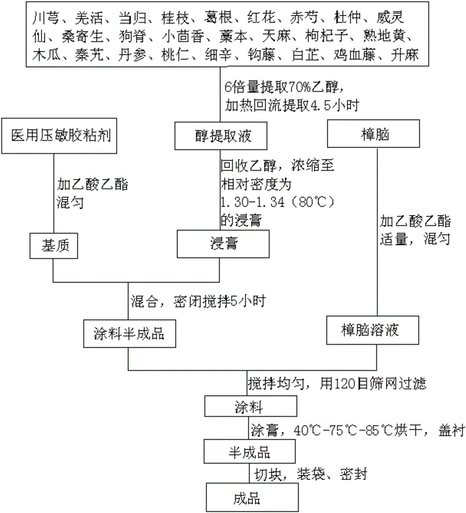 一種用于治療風(fēng)寒阻絡(luò)、瘀血阻滯型頸椎病的藥貼及其制備方法與制造工藝