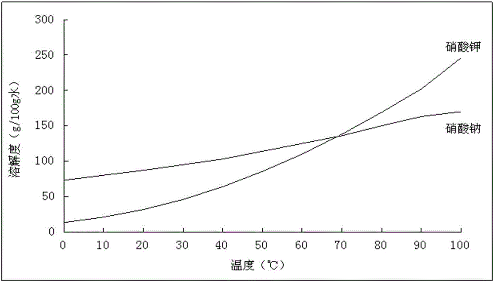 一種玻璃強化液的硝酸鉀回收的方法與制造工藝