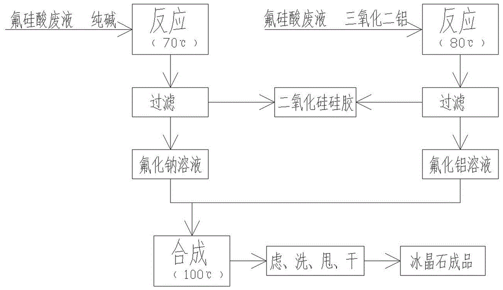 一种利用氟硅酸废液生产冰晶石的方法与制造工艺