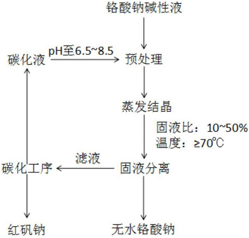 制備無水鉻酸鈉的方法與制造工藝