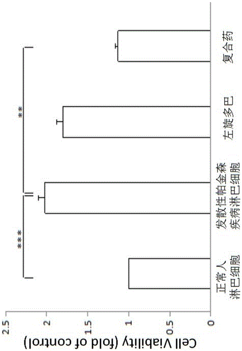 一種阻斷帕金森患者淋巴細(xì)胞周期的藥物及制備方法與制造工藝