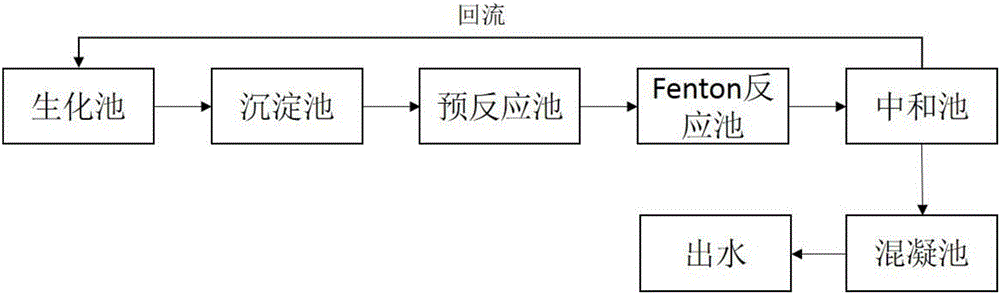 一种废纸浆造纸废水处理工艺的制造方法与工艺