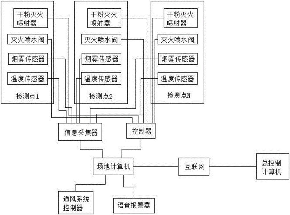 一種基于互聯(lián)網(wǎng)的計算機滅火系統(tǒng)的制造方法與工藝