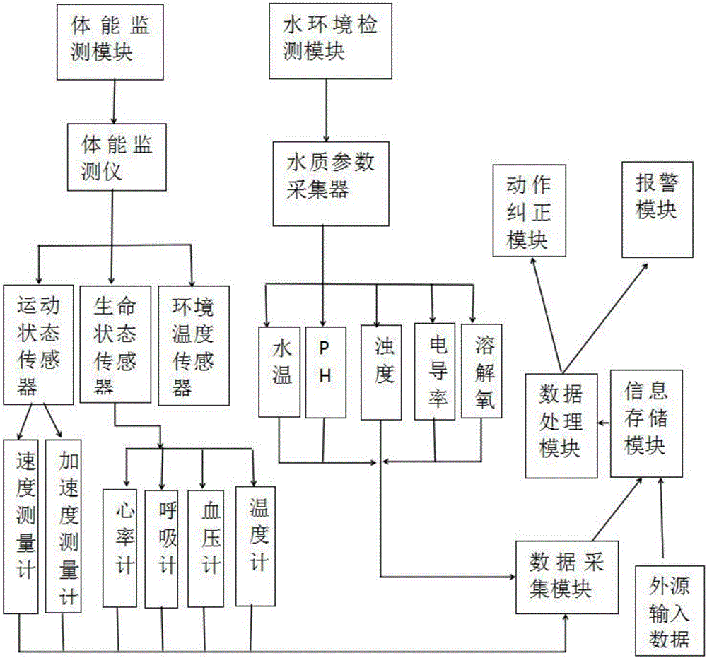 一种游泳运动员在训练过程中的监测系统的制造方法与工艺