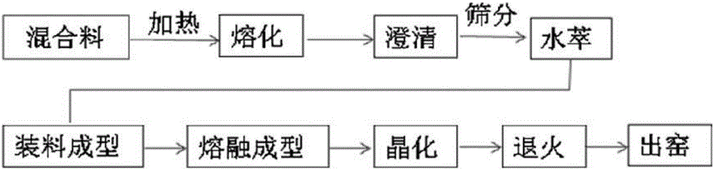 一种固废综合利用制微晶玻璃的方法与制造工艺