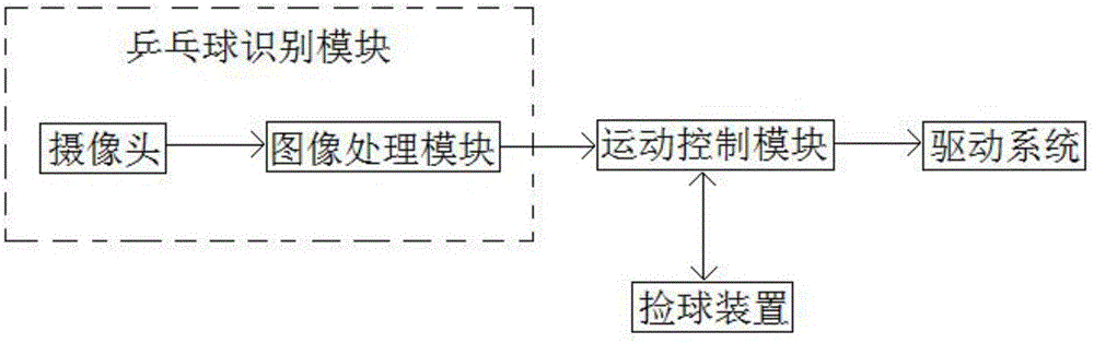 一種自動撿球智能小車系統(tǒng)的制造方法與工藝