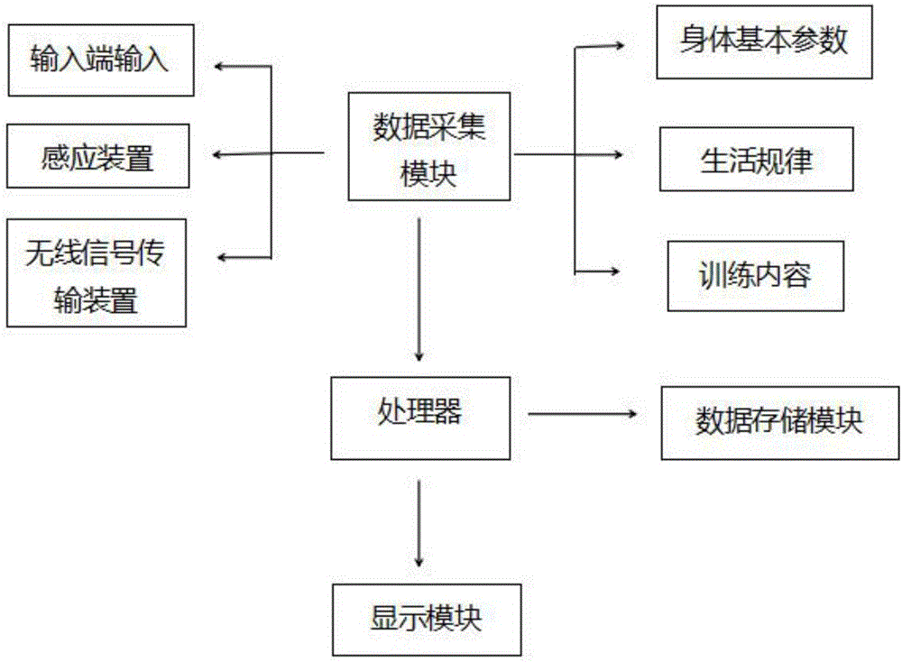 一种研究管理女子游泳运动员训练的系统的制造方法与工艺