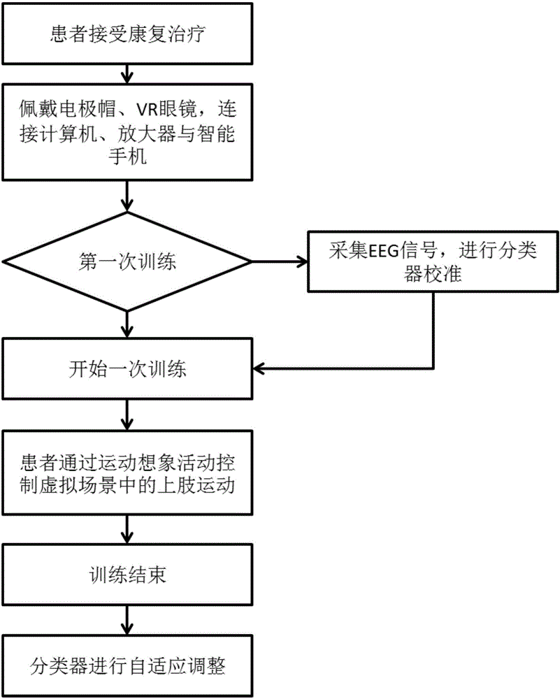 一種基于腦機接口與虛擬現(xiàn)實技術(shù)的上肢康復(fù)訓(xùn)練方法與制造工藝