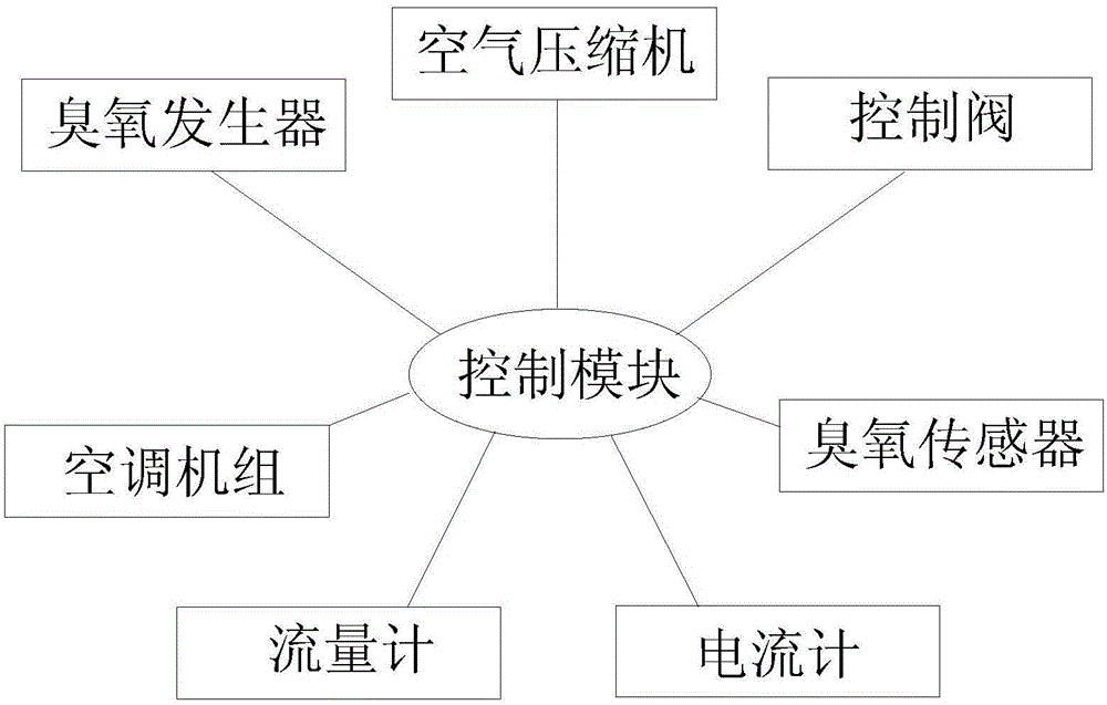 一種臭氧消毒自動(dòng)化系統(tǒng)的制造方法與工藝