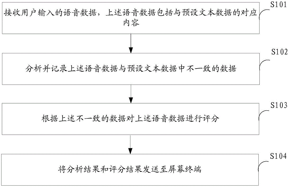 一种课文训练方法和装置与制造工艺