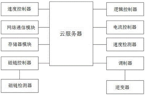 一種基于云計算服務(wù)系統(tǒng)的電機拖動系統(tǒng)實訓(xùn)平臺的制造方法與工藝