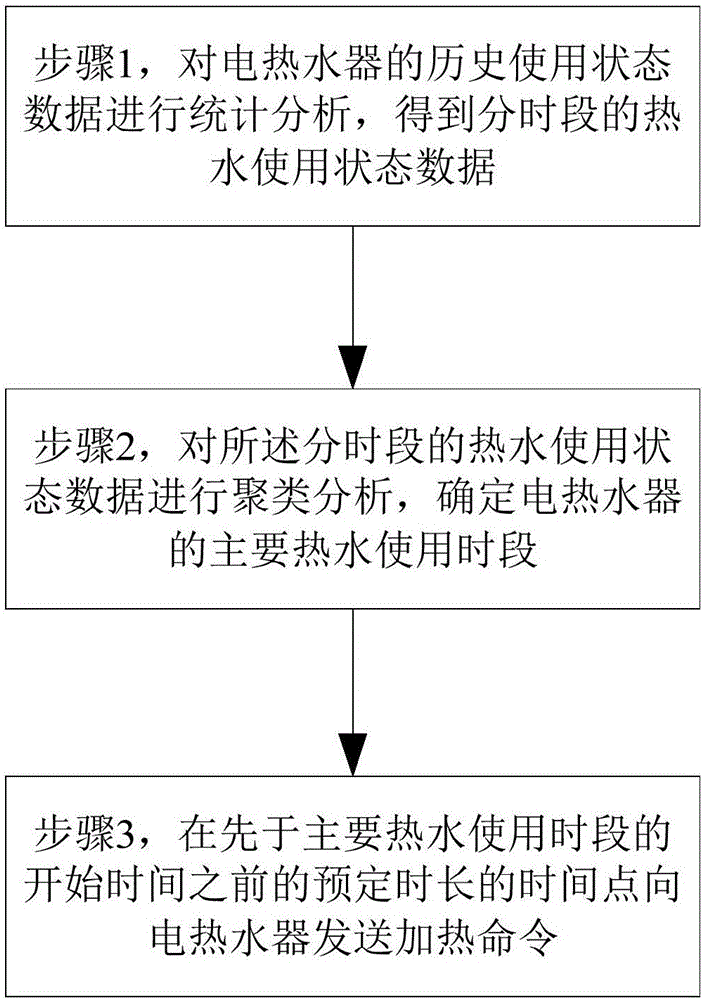 一種電熱水器預(yù)加熱方法及裝置與制造工藝