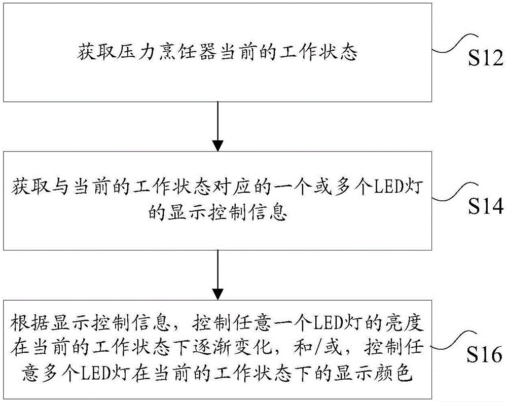 压力烹饪器的控制方法及压力烹饪器与制造工艺