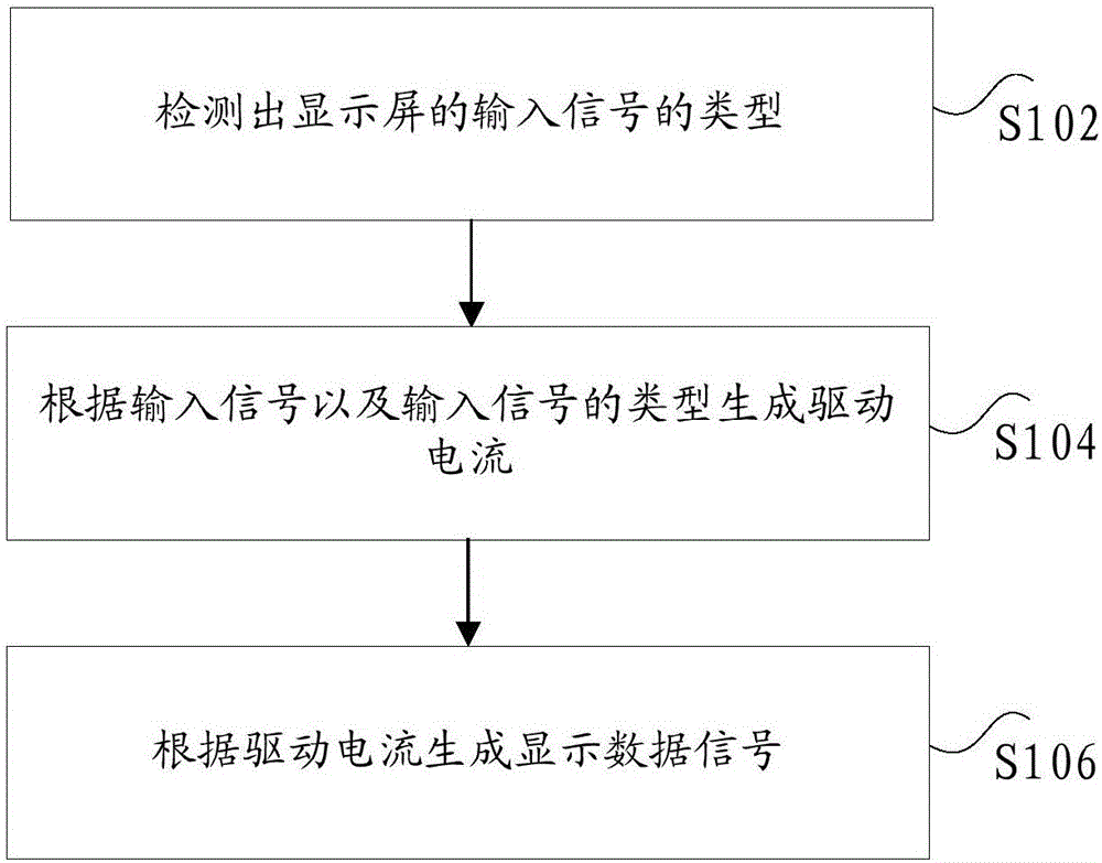 顯示數(shù)據(jù)信號的生成方法、裝置和顯示屏與制造工藝